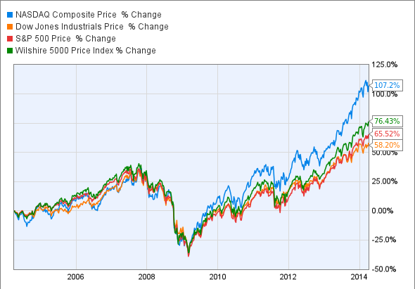 Bear and bull markets