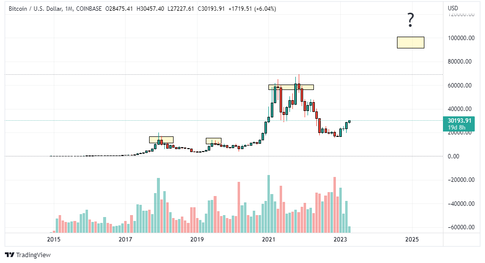 Bitcoin hit $100k