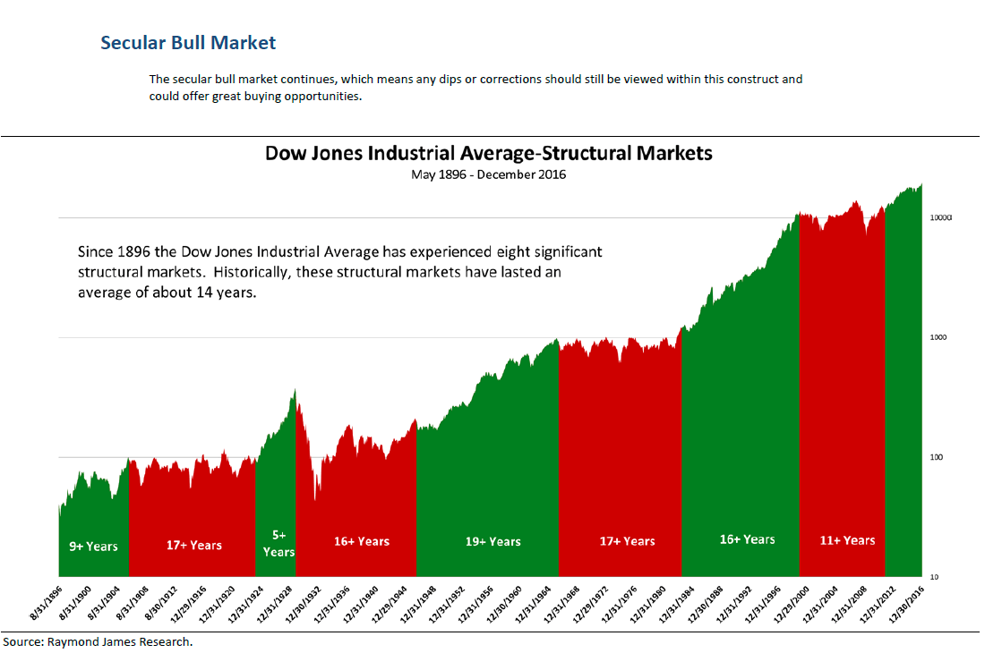 Bear and bull markets