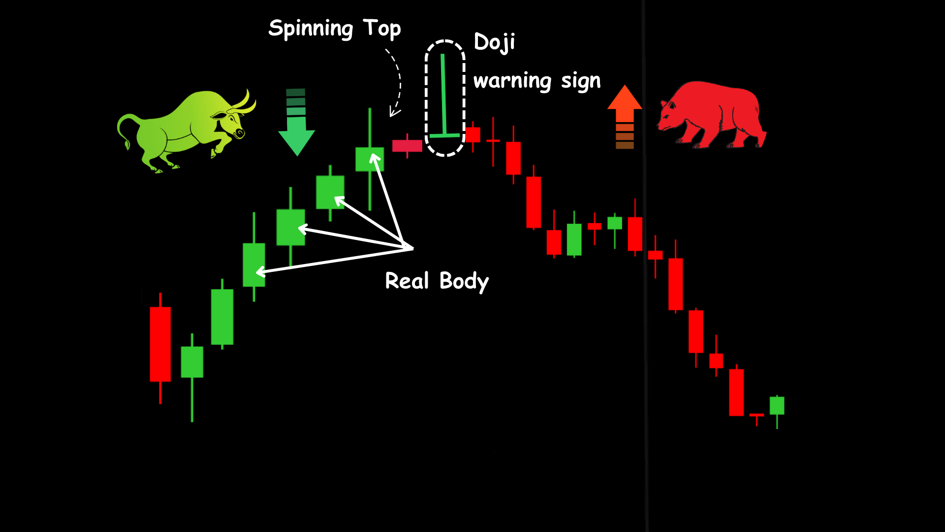 Japanese candlestick pattern formation