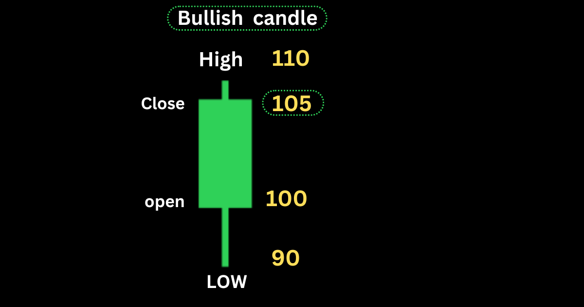 Japanese candlestick pattern formation